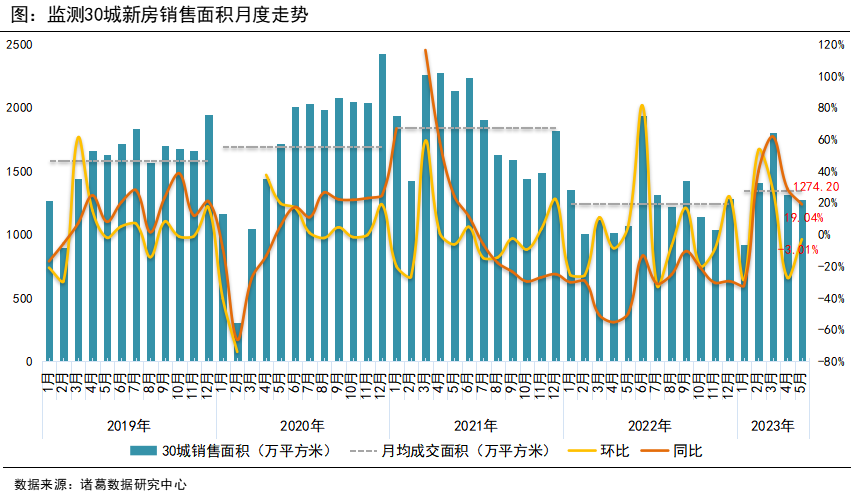 诸葛科技：5月新房成交好于预期降幅收窄 二线城市先行转升_中国网地产